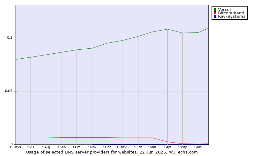 Historical trends in the usage of Vercel vs. Bitcommand vs. Key-Systems