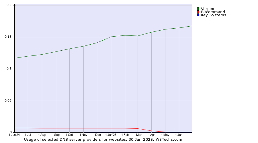 Historical trends in the usage of Verpex vs. Bitcommand vs. Key-Systems