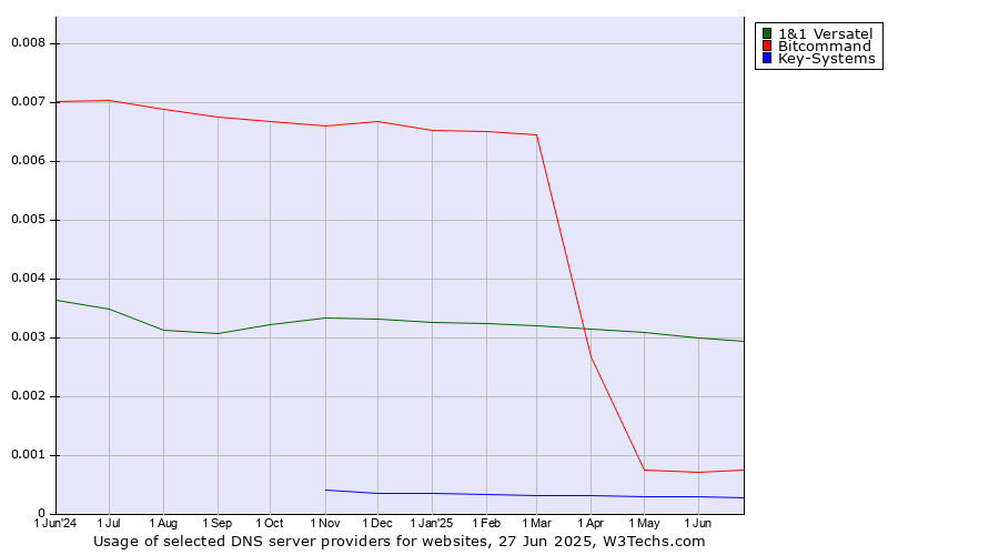 Historical trends in the usage of 1&1 Versatel vs. Bitcommand vs. Key-Systems