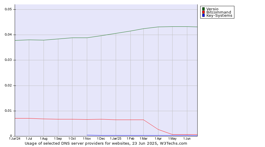 Historical trends in the usage of Versio vs. Bitcommand vs. Key-Systems