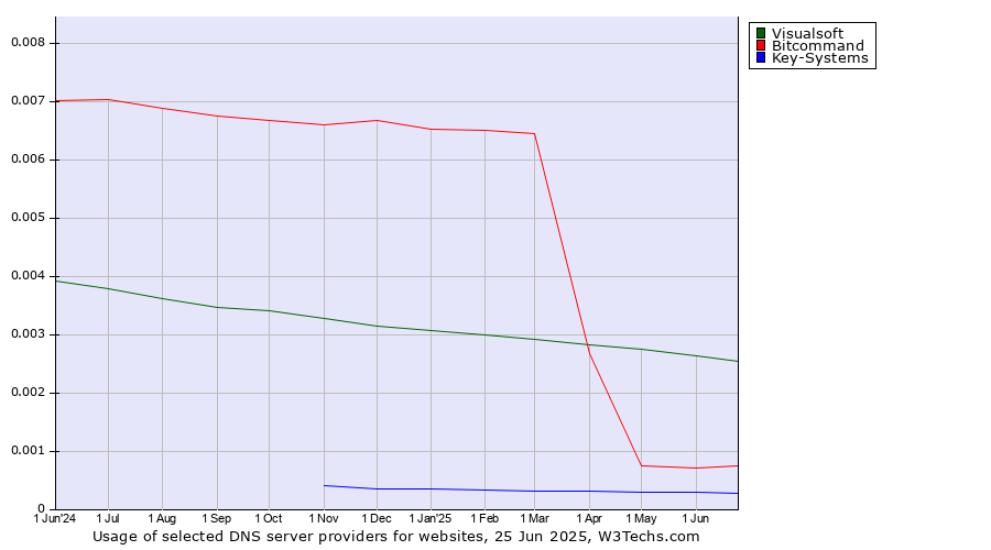 Historical trends in the usage of Visualsoft vs. Bitcommand vs. Key-Systems