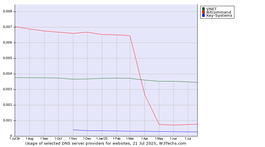 Historical trends in the usage of VNET vs. Bitcommand vs. Key-Systems