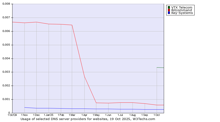 Historical trends in the usage of VTX Telecom vs. Bitcommand vs. Key-Systems