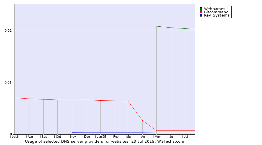 Historical trends in the usage of Webnames vs. Bitcommand vs. Key-Systems