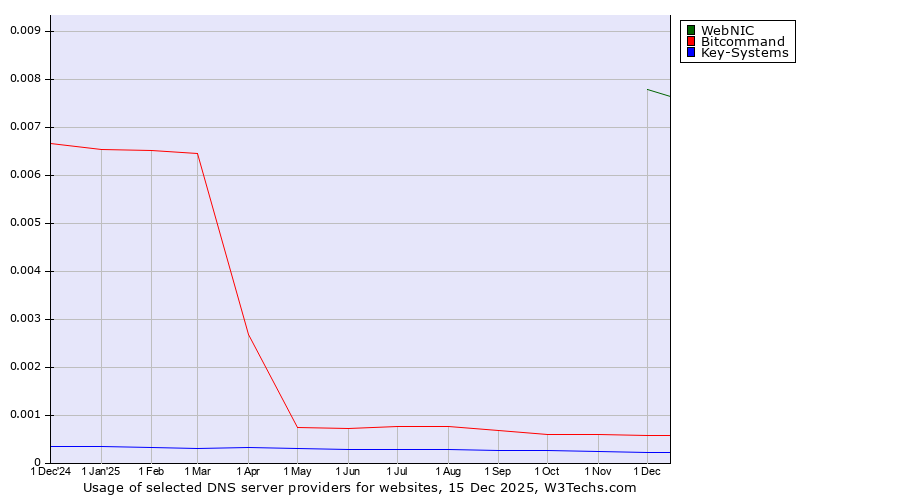 Historical trends in the usage of WebNIC vs. Bitcommand vs. Key-Systems