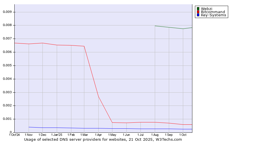 Historical trends in the usage of Webzi vs. Bitcommand vs. Key-Systems