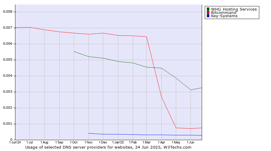 Historical trends in the usage of WHG Hosting Services vs. Bitcommand vs. Key-Systems