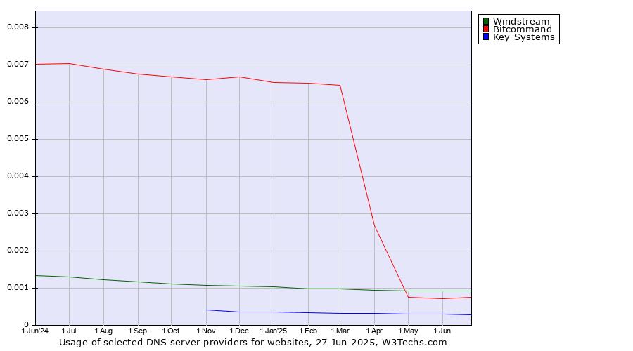 Historical trends in the usage of Windstream vs. Bitcommand vs. Key-Systems
