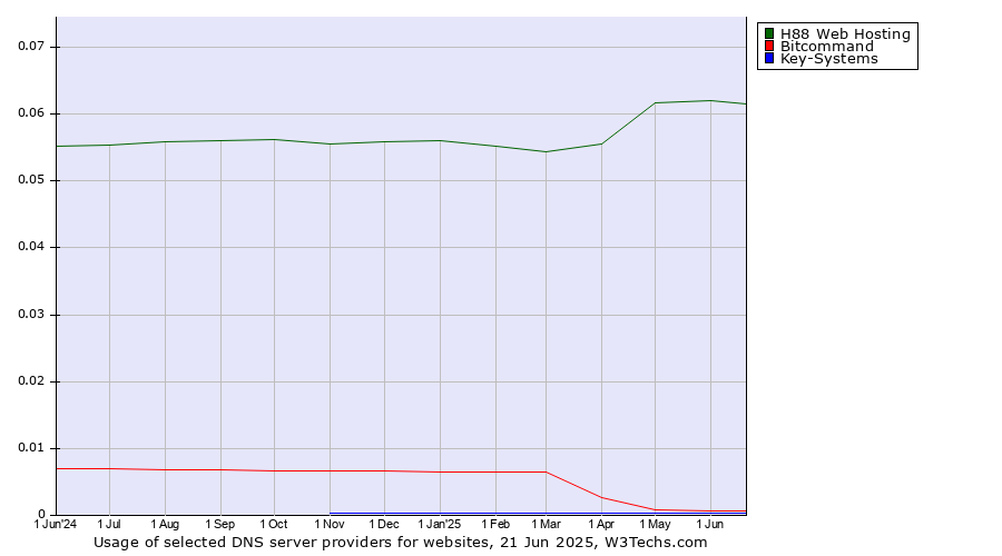 Historical trends in the usage of H88 Web Hosting vs. Bitcommand vs. Key-Systems