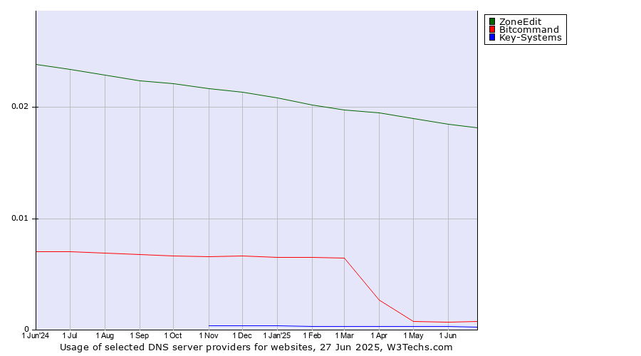 Historical trends in the usage of ZoneEdit vs. Bitcommand vs. Key-Systems