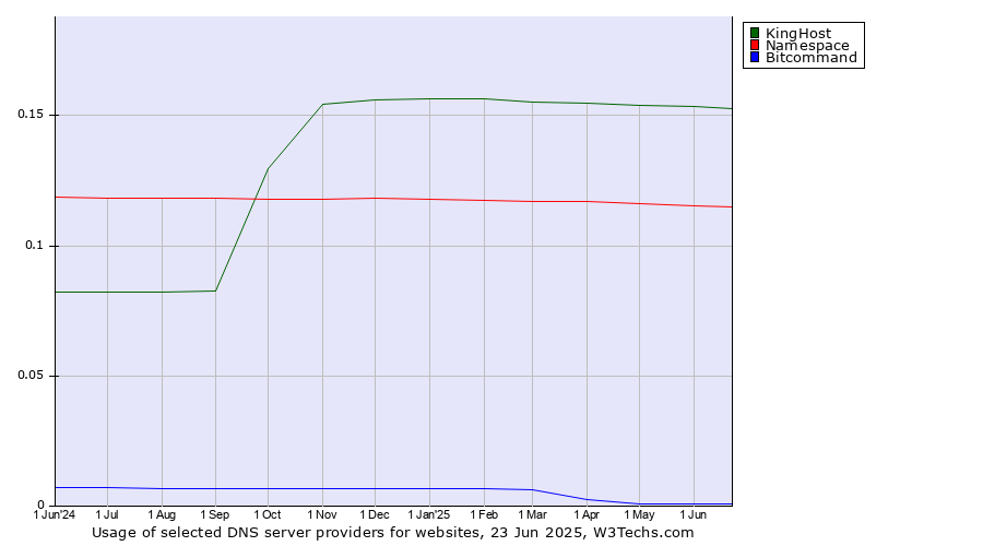 Historical trends in the usage of KingHost vs. Namespace vs. Bitcommand