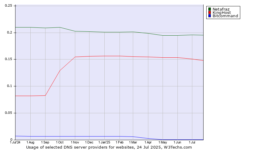 Historical trends in the usage of Netafraz vs. KingHost vs. Bitcommand