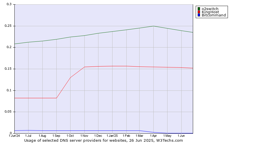 Historical trends in the usage of o2switch vs. KingHost vs. Bitcommand