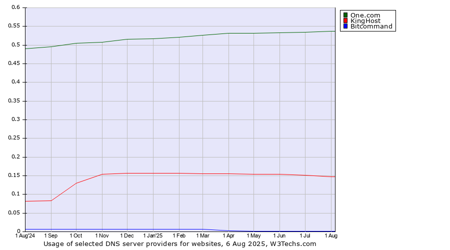 Historical trends in the usage of One.com vs. KingHost vs. Bitcommand