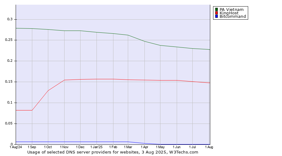 Historical trends in the usage of PA Vietnam vs. KingHost vs. Bitcommand