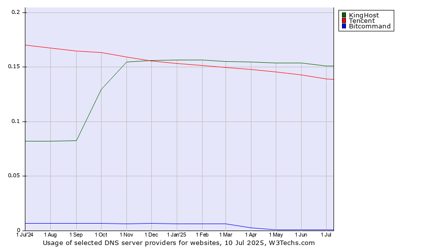 Historical trends in the usage of KingHost vs. Tencent vs. Bitcommand