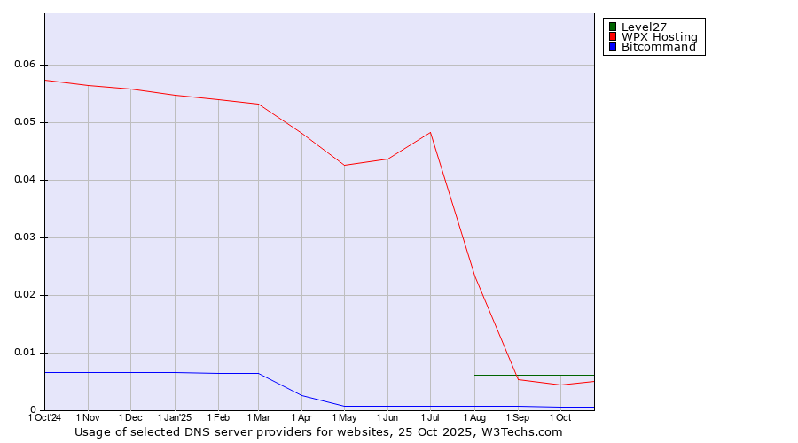Historical trends in the usage of Level27 vs. WPX Hosting vs. Bitcommand