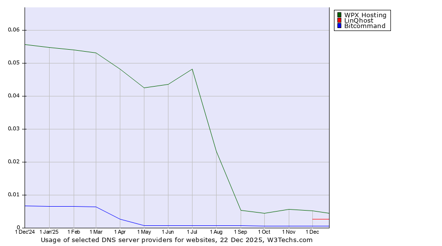 Historical trends in the usage of WPX Hosting vs. LinQhost vs. Bitcommand