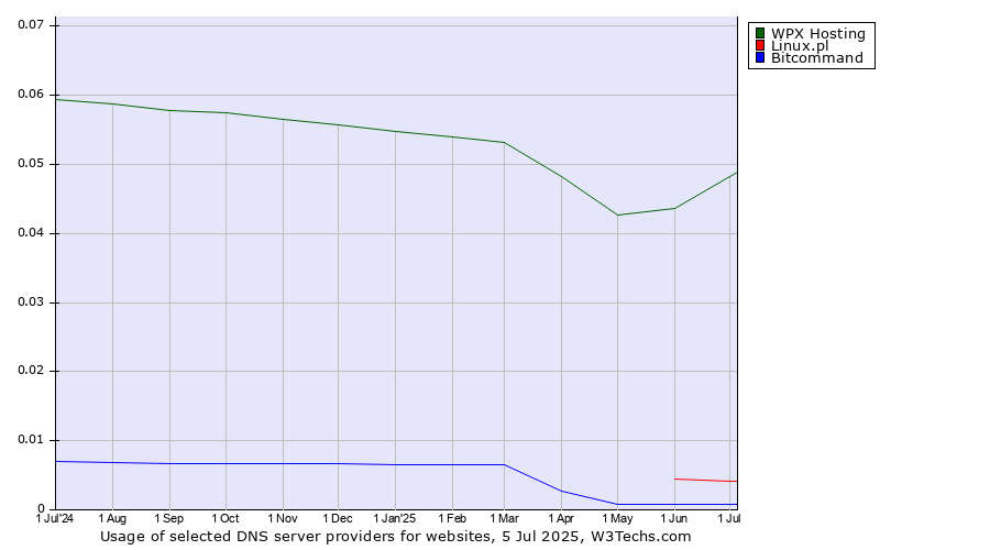 Historical trends in the usage of WPX Hosting vs. Linux.pl vs. Bitcommand