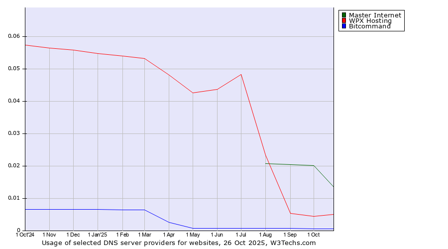 Historical trends in the usage of Master Internet vs. WPX Hosting vs. Bitcommand