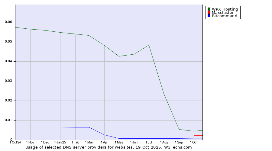 Historical trends in the usage of WPX Hosting vs. Maxcluster vs. Bitcommand