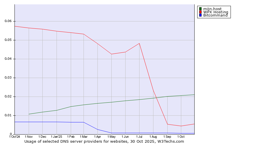 Historical trends in the usage of mijn.host vs. WPX Hosting vs. Bitcommand