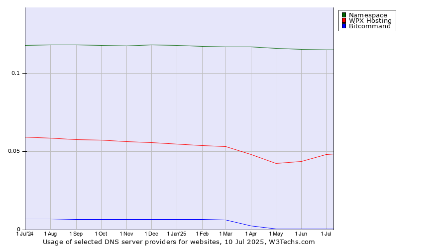 Historical trends in the usage of Namespace vs. WPX Hosting vs. Bitcommand