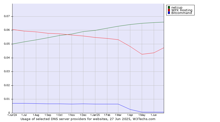 Historical trends in the usage of netcup vs. WPX Hosting vs. Bitcommand