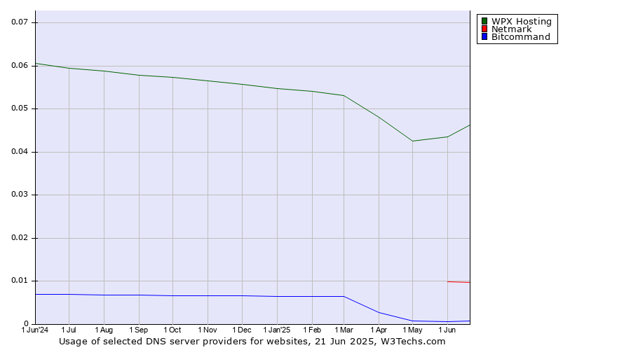 Historical trends in the usage of WPX Hosting vs. Netmark vs. Bitcommand