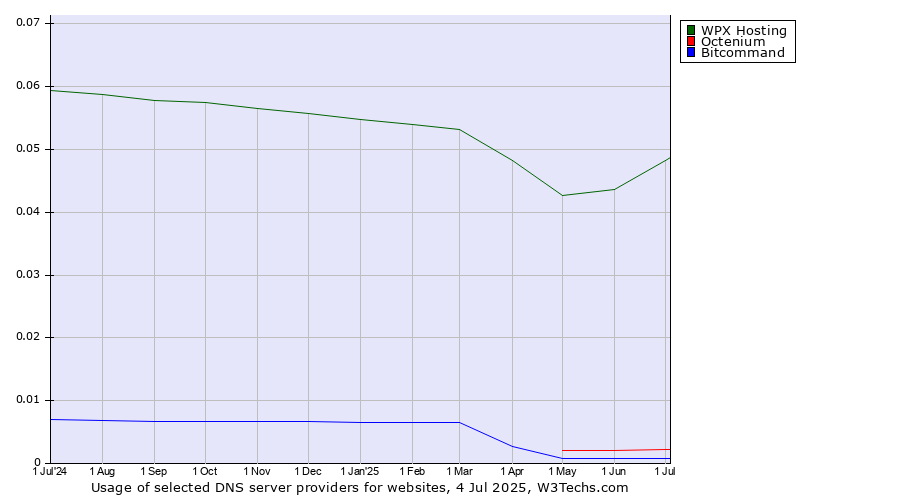 Historical trends in the usage of WPX Hosting vs. Octenium vs. Bitcommand
