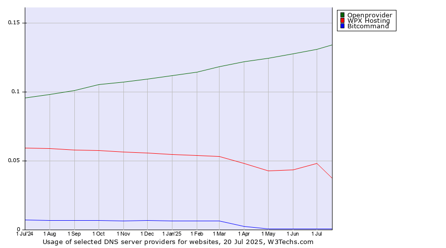 Historical trends in the usage of Openprovider vs. WPX Hosting vs. Bitcommand