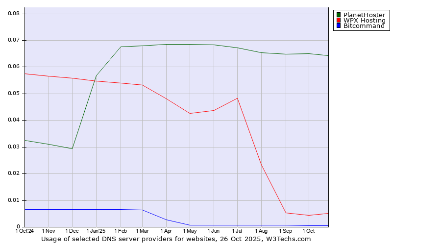 Historical trends in the usage of PlanetHoster vs. WPX Hosting vs. Bitcommand