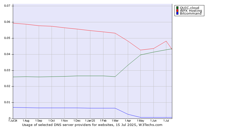 Historical trends in the usage of WPX Hosting vs. QUIC.cloud vs. Bitcommand