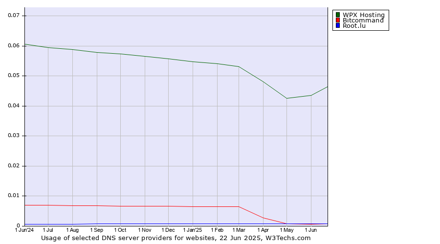 Historical trends in the usage of WPX Hosting vs. Bitcommand vs. Root.lu