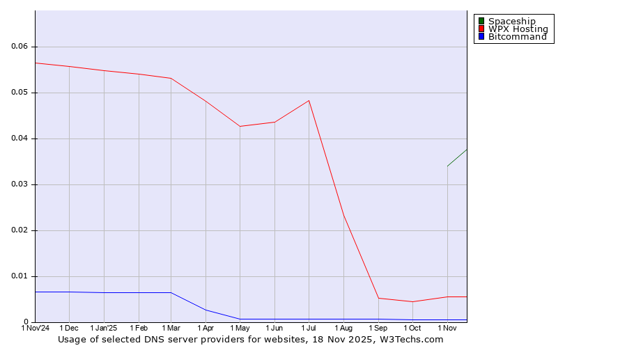 Historical trends in the usage of Spaceship vs. WPX Hosting vs. Bitcommand