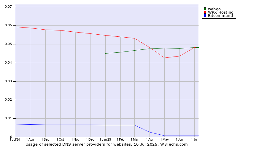 Historical trends in the usage of WPX Hosting vs. webgo vs. Bitcommand