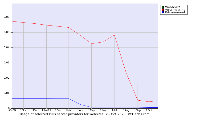 Historical trends in the usage of Webhost1 vs. WPX Hosting vs. Bitcommand