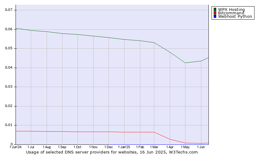 Historical trends in the usage of WPX Hosting vs. Bitcommand vs. Webhost Python