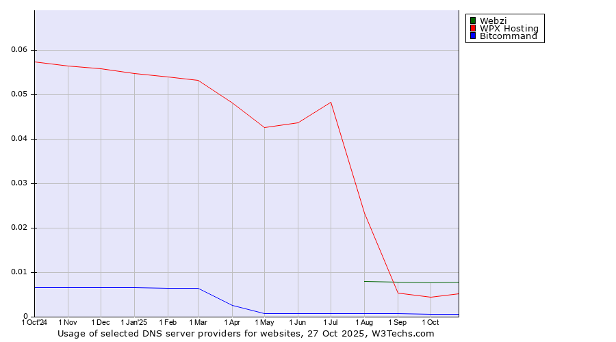 Historical trends in the usage of Webzi vs. WPX Hosting vs. Bitcommand