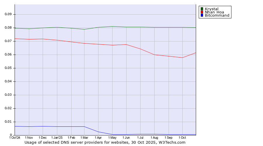 Historical trends in the usage of Krystal vs. Nhan Hoa vs. Bitcommand