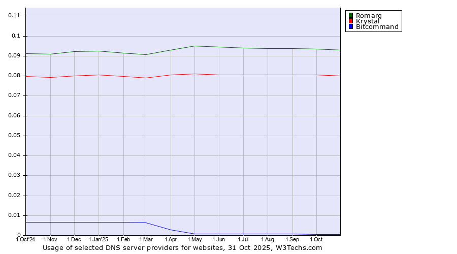 Historical trends in the usage of Romarg vs. Krystal vs. Bitcommand