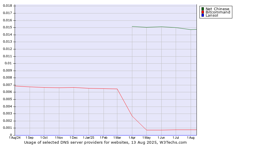Historical trends in the usage of Net Chinese vs. Bitcommand vs. Lansol