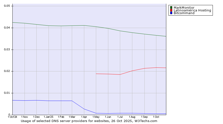 Historical trends in the usage of MarkMonitor vs. Latinoamérica Hosting vs. Bitcommand