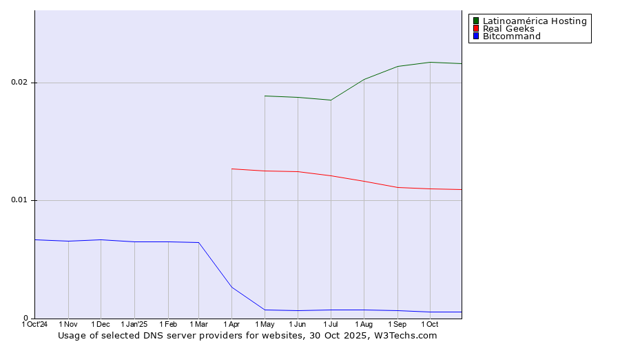 Historical trends in the usage of Latinoamérica Hosting vs. Real Geeks vs. Bitcommand
