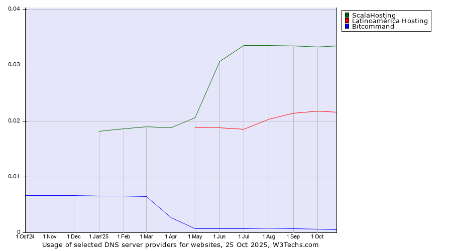 Historical trends in the usage of ScalaHosting vs. Latinoamérica Hosting vs. Bitcommand