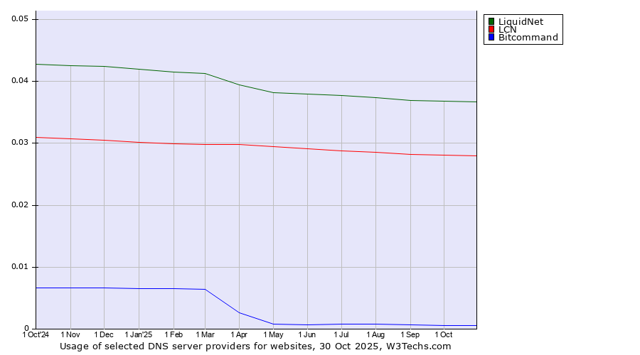 Historical trends in the usage of LiquidNet vs. LCN vs. Bitcommand