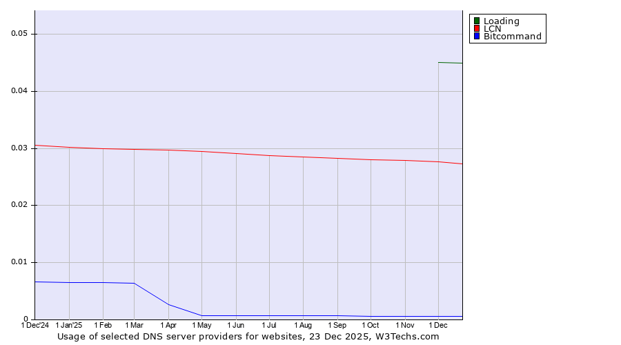 Historical trends in the usage of Loading vs. LCN vs. Bitcommand