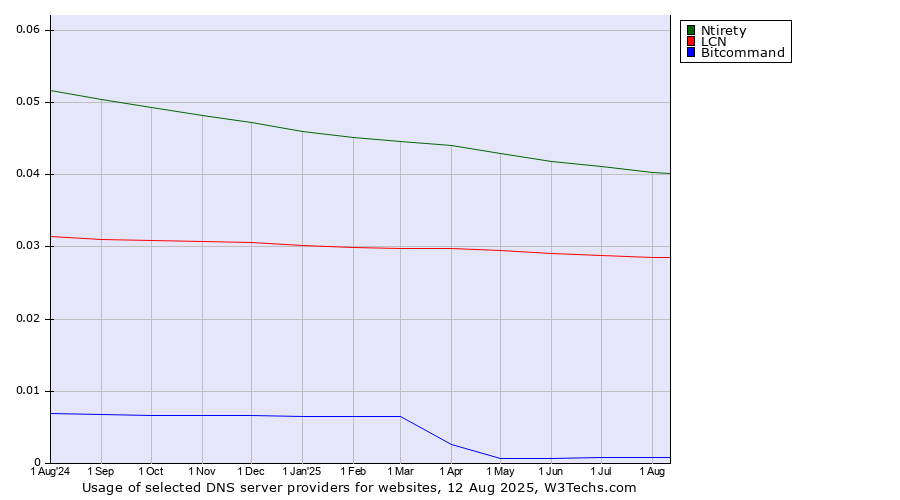 Historical trends in the usage of Ntirety vs. LCN vs. Bitcommand