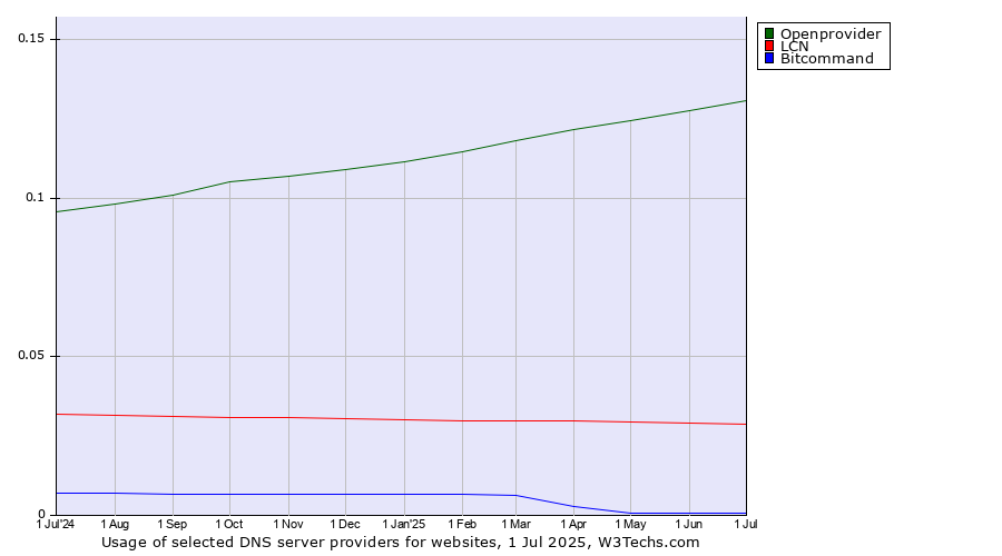 Historical trends in the usage of Openprovider vs. LCN vs. Bitcommand