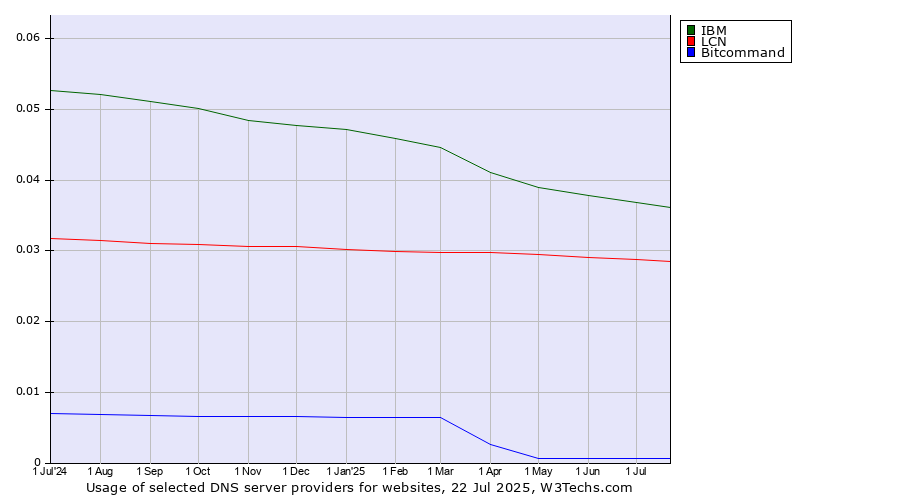 Historical trends in the usage of IBM vs. LCN vs. Bitcommand